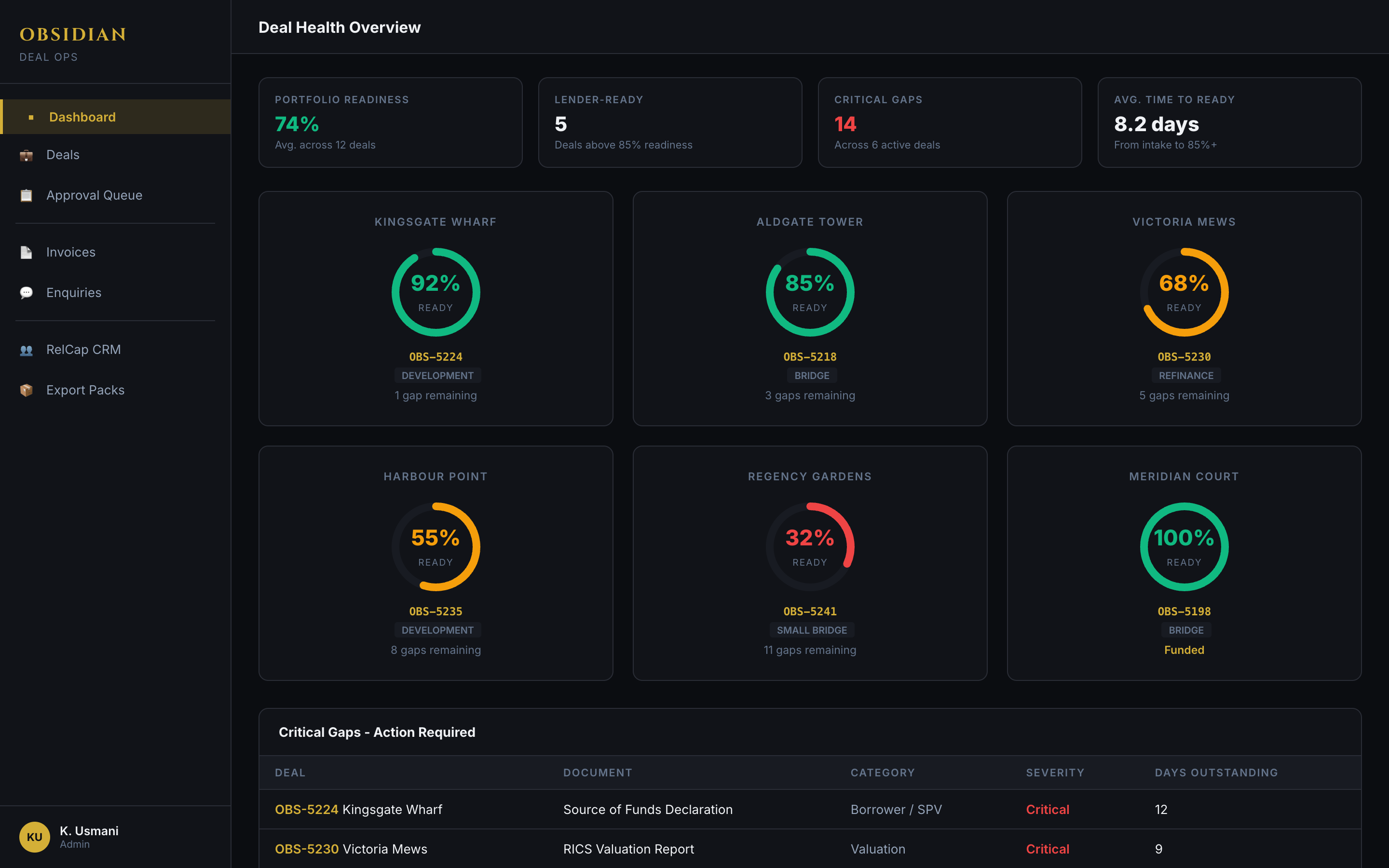 Portfolio deal health dashboard with per-deal readiness scores, critical gaps table, and aggregate metrics - illustrative data