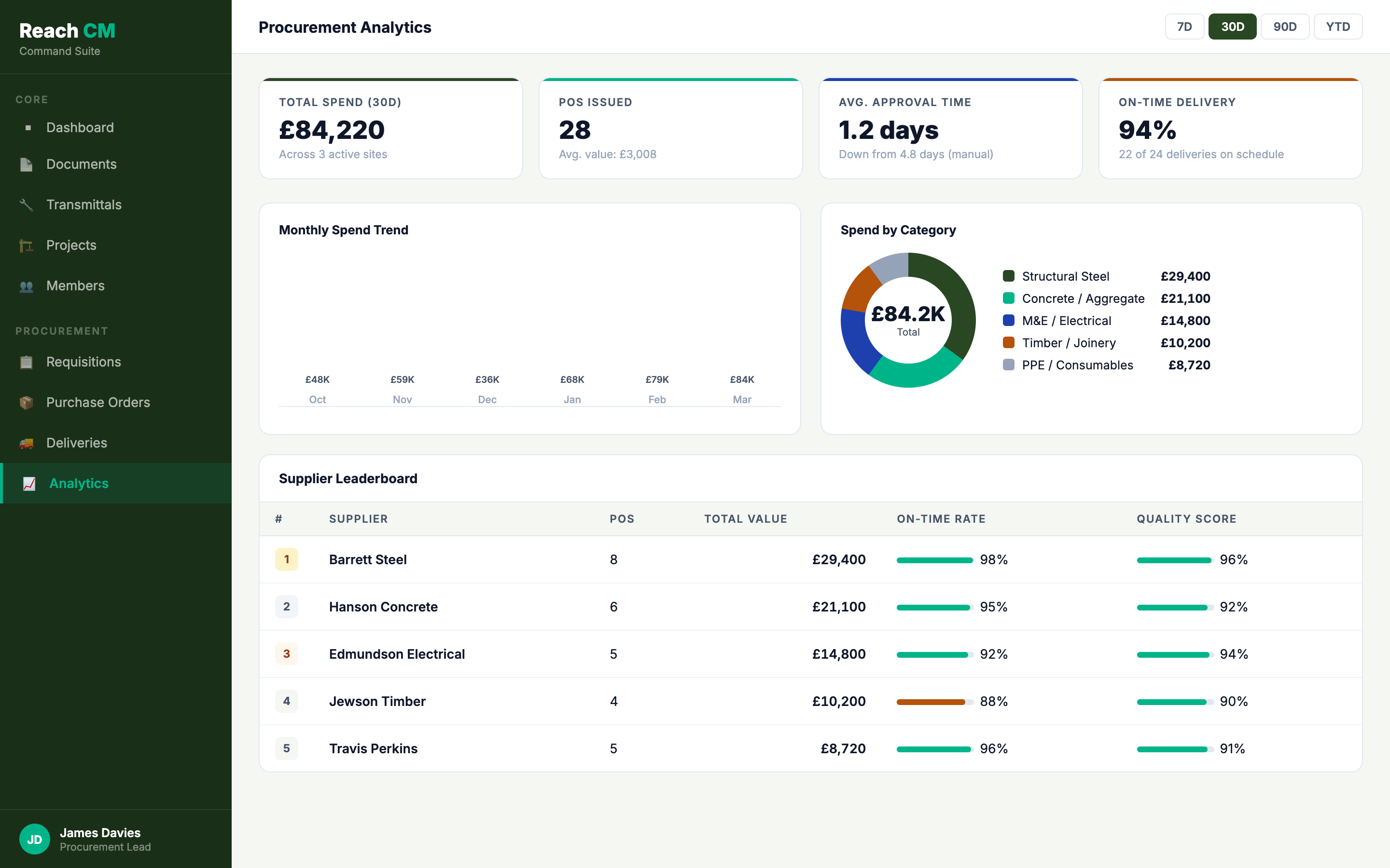 Procurement analytics dashboard showing spend trends, category breakdown, and supplier performance - dummy data for illustration