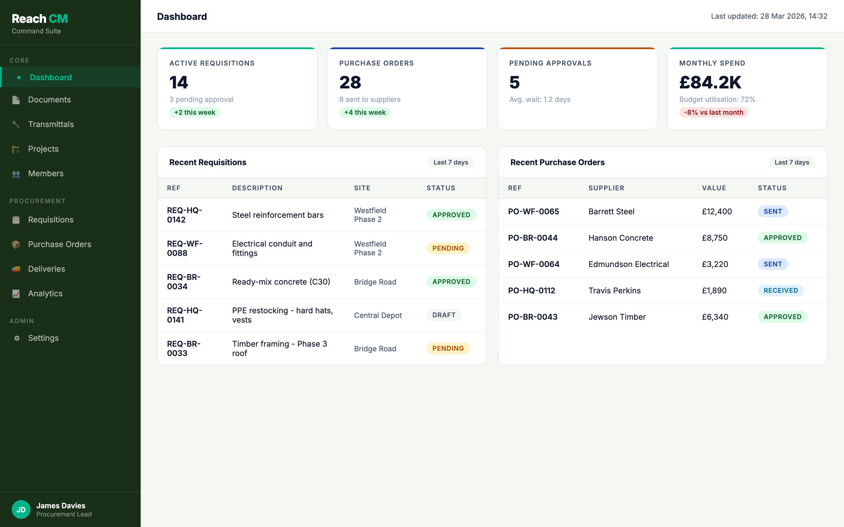 Reach CM procurement dashboard showing active requisitions, purchase orders, and spend tracking - dummy data for illustration