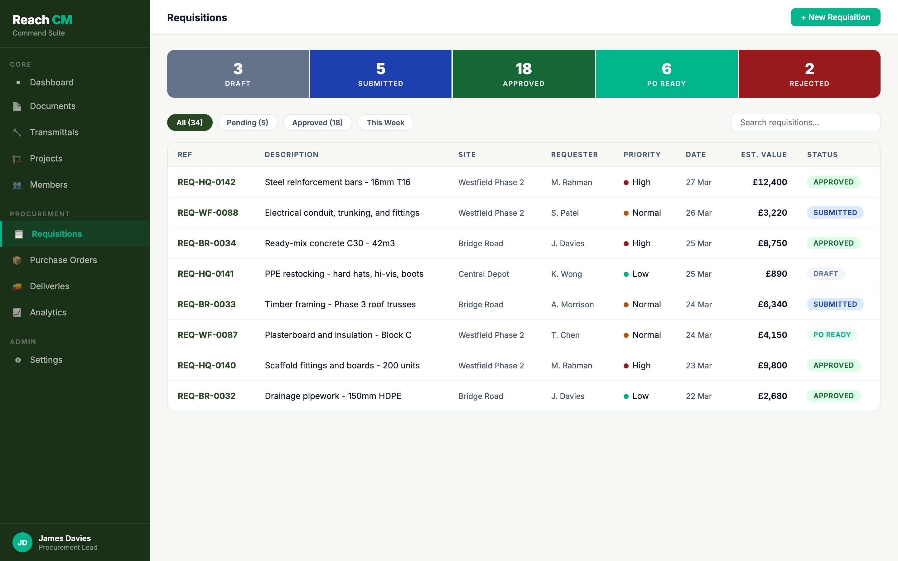 Requisition pipeline with status tracking, priority flags, and multi-site filtering - dummy data for illustration